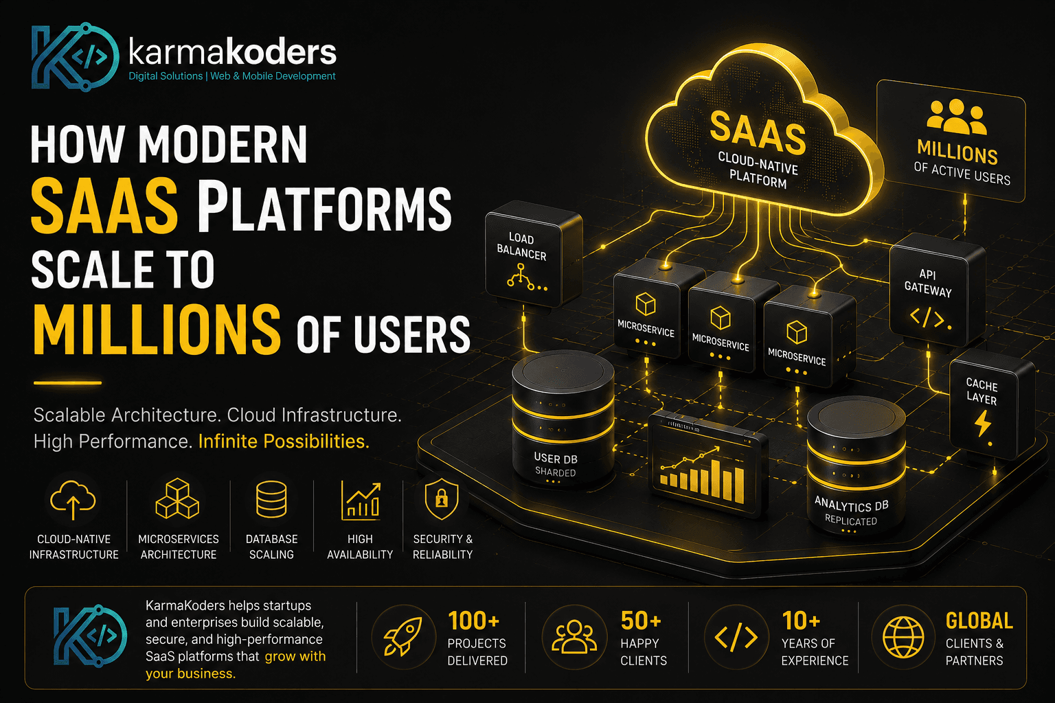 How Modern SaaS Platforms Scale to Millions of Users: Architecture, Infrastructure & Best Practices