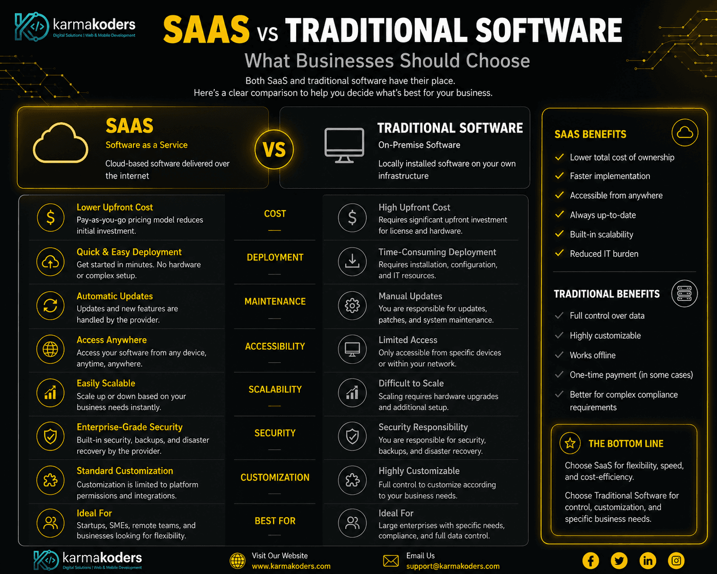 SaaS vs Traditional Software: Costs, Benefits, Risks, and Best Choice for Growth