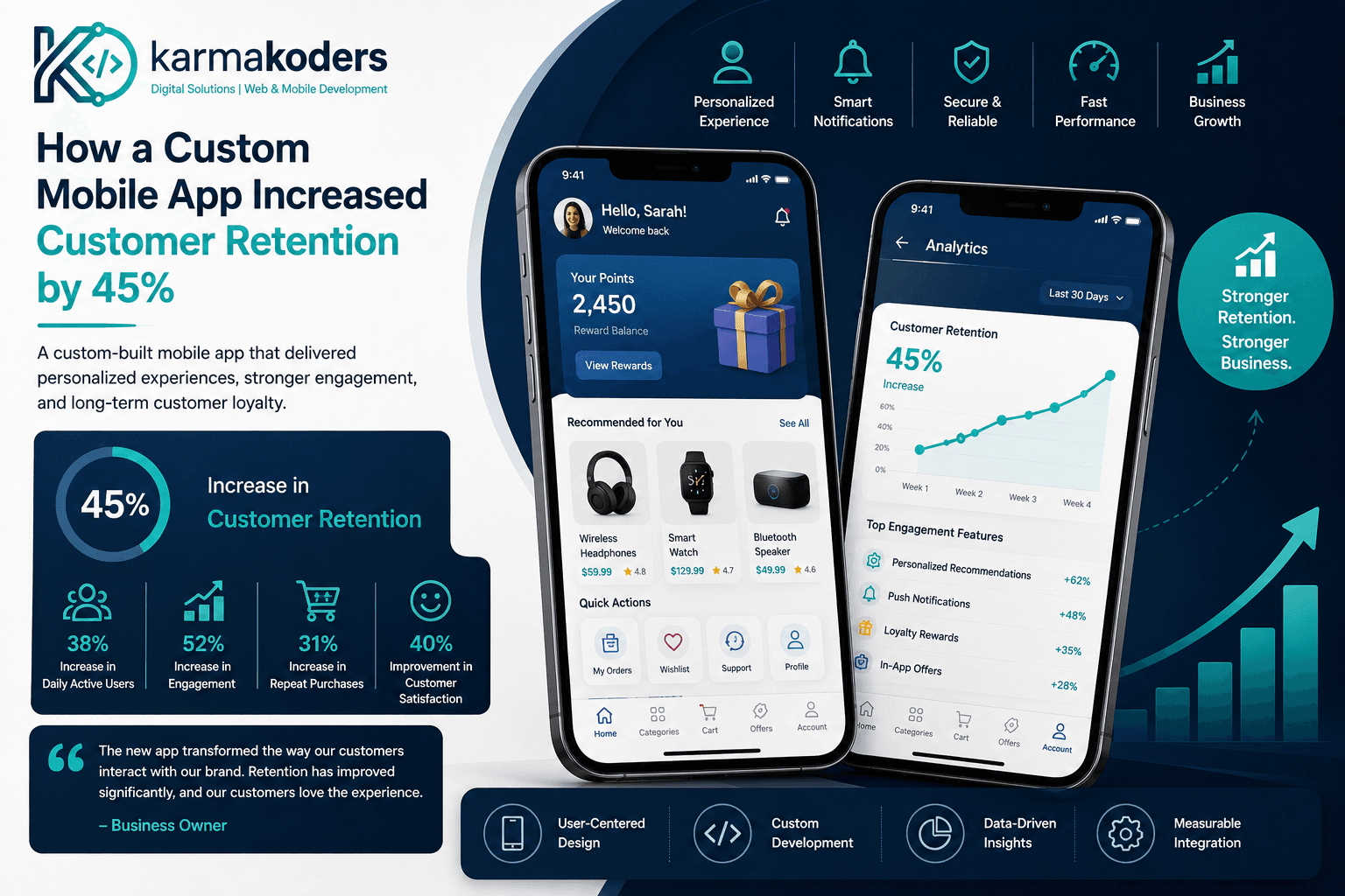 How a Custom Mobile App Increased Customer Retention by 45%